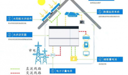 储能系统,构建可持续能源的未来基石